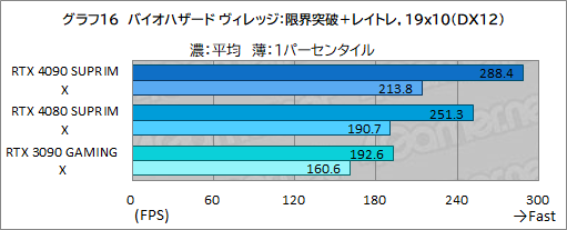 画像ギャラリー No.042のサムネイル画像 / 【PR】MSIの最強グラフィックスカード「GeForce RTX 4090 SUPRIM X 24G」の実力を検証。4K以上の解像度でも美麗なゲームを楽しめる