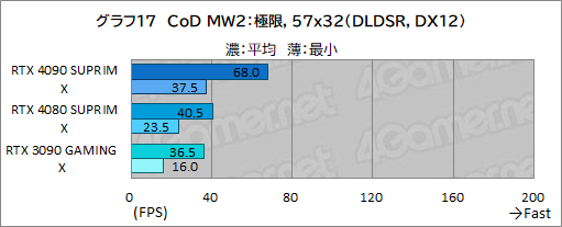 画像ギャラリー No.043のサムネイル画像 / 【PR】MSIの最強グラフィックスカード「GeForce RTX 4090 SUPRIM X 24G」の実力を検証。4K以上の解像度でも美麗なゲームを楽しめる