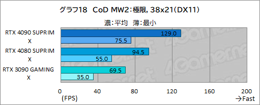 画像ギャラリー No.044のサムネイル画像 / 【PR】MSIの最強グラフィックスカード「GeForce RTX 4090 SUPRIM X 24G」の実力を検証。4K以上の解像度でも美麗なゲームを楽しめる