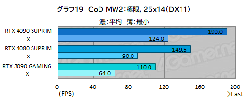 画像ギャラリー No.045のサムネイル画像 / 【PR】MSIの最強グラフィックスカード「GeForce RTX 4090 SUPRIM X 24G」の実力を検証。4K以上の解像度でも美麗なゲームを楽しめる