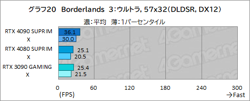 画像ギャラリー No.046のサムネイル画像 / 【PR】MSIの最強グラフィックスカード「GeForce RTX 4090 SUPRIM X 24G」の実力を検証。4K以上の解像度でも美麗なゲームを楽しめる