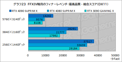 画像ギャラリー No.049のサムネイル画像 / 【PR】MSIの最強グラフィックスカード「GeForce RTX 4090 SUPRIM X 24G」の実力を検証。4K以上の解像度でも美麗なゲームを楽しめる