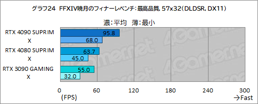 画像ギャラリー No.050のサムネイル画像 / 【PR】MSIの最強グラフィックスカード「GeForce RTX 4090 SUPRIM X 24G」の実力を検証。4K以上の解像度でも美麗なゲームを楽しめる