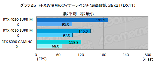 画像ギャラリー No.051のサムネイル画像 / 【PR】MSIの最強グラフィックスカード「GeForce RTX 4090 SUPRIM X 24G」の実力を検証。4K以上の解像度でも美麗なゲームを楽しめる