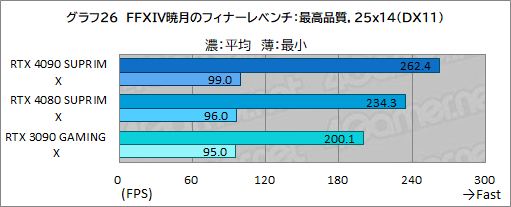画像ギャラリー No.052のサムネイル画像 / 【PR】MSIの最強グラフィックスカード「GeForce RTX 4090 SUPRIM X 24G」の実力を検証。4K以上の解像度でも美麗なゲームを楽しめる