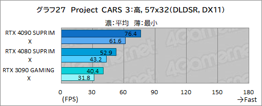 画像ギャラリー No.053のサムネイル画像 / 【PR】MSIの最強グラフィックスカード「GeForce RTX 4090 SUPRIM X 24G」の実力を検証。4K以上の解像度でも美麗なゲームを楽しめる