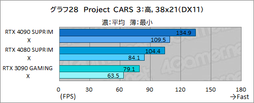 画像ギャラリー No.054のサムネイル画像 / 【PR】MSIの最強グラフィックスカード「GeForce RTX 4090 SUPRIM X 24G」の実力を検証。4K以上の解像度でも美麗なゲームを楽しめる