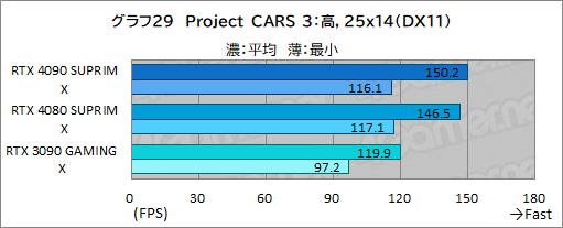 画像ギャラリー No.055のサムネイル画像 / 【PR】MSIの最強グラフィックスカード「GeForce RTX 4090 SUPRIM X 24G」の実力を検証。4K以上の解像度でも美麗なゲームを楽しめる