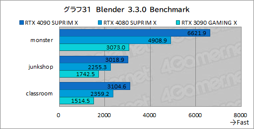 画像ギャラリー No.058のサムネイル画像 / 【PR】MSIの最強グラフィックスカード「GeForce RTX 4090 SUPRIM X 24G」の実力を検証。4K以上の解像度でも美麗なゲームを楽しめる