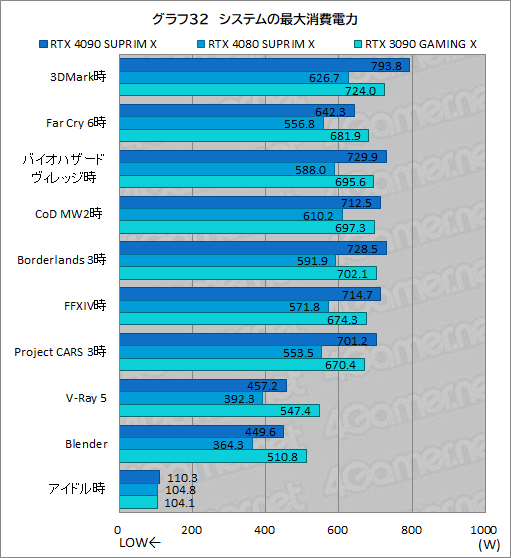 画像ギャラリー No.059のサムネイル画像 / 【PR】MSIの最強グラフィックスカード「GeForce RTX 4090 SUPRIM X 24G」の実力を検証。4K以上の解像度でも美麗なゲームを楽しめる