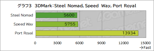 画像ギャラリー No.021のサムネイル画像 / Core Ultra 9 285HX＆GeForce RTX 5090搭載の最強ゲームノートPC「Titan 18 HX」の実力をゲームで検証してみた