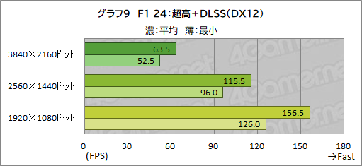 画像ギャラリー No.027のサムネイル画像 / Core Ultra 9 285HX＆GeForce RTX 5090搭載の最強ゲームノートPC「Titan 18 HX」の実力をゲームで検証してみた