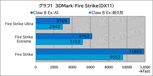 画像ギャラリー No.013のサムネイル画像 / 「Intel Arc G3 Extreme」搭載の携帯ゲームPC「Claw 8 Ex AI＋」がRyzen超えの実力を見せつけた