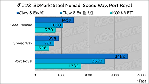 画像ギャラリー No.015のサムネイル画像 / 「Intel Arc G3 Extreme」搭載の携帯ゲームPC「Claw 8 Ex AI＋」がRyzen超えの実力を見せつけた