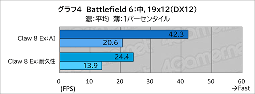 画像ギャラリー No.016のサムネイル画像 / 「Intel Arc G3 Extreme」搭載の携帯ゲームPC「Claw 8 Ex AI＋」がRyzen超えの実力を見せつけた