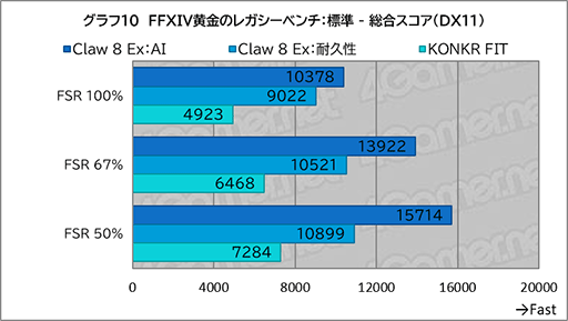 画像ギャラリー No.022のサムネイル画像 / 「Intel Arc G3 Extreme」搭載の携帯ゲームPC「Claw 8 Ex AI＋」がRyzen超えの実力を見せつけた