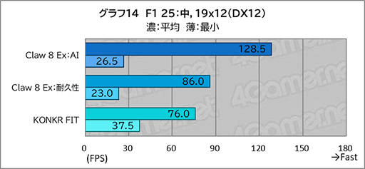 画像ギャラリー No.026のサムネイル画像 / 「Intel Arc G3 Extreme」搭載の携帯ゲームPC「Claw 8 Ex AI＋」がRyzen超えの実力を見せつけた