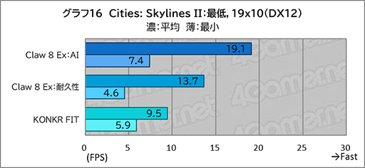画像ギャラリー No.028のサムネイル画像 / 「Intel Arc G3 Extreme」搭載の携帯ゲームPC「Claw 8 Ex AI＋」がRyzen超えの実力を見せつけた