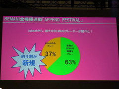 画像ギャラリー No.018のサムネイル画像 / [AOU2011]リズムアクション“BEMANI”シリーズの最新作がズラリ。KONAMIブース＆ステージイベントレポート