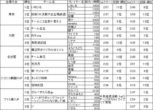 画像ギャラリー No.003のサムネイル画像 / 激戦が繰り広げられた「ファンタシースターポータブル2 インフィニティ」公式大会決勝戦を詳細レポート