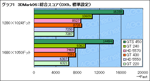 画像ギャラリー No.024のサムネイル画像 / 「GeForce GT 430」レビュー。Fermi世代のエントリーGPU,その立ち位置を確認する