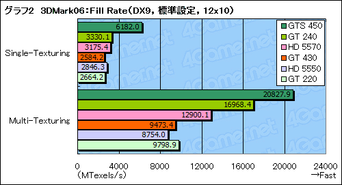 画像ギャラリー No.025のサムネイル画像 / 「GeForce GT 430」レビュー。Fermi世代のエントリーGPU,その立ち位置を確認する