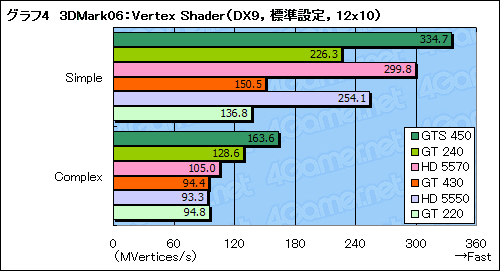 画像ギャラリー No.027のサムネイル画像 / 「GeForce GT 430」レビュー。Fermi世代のエントリーGPU,その立ち位置を確認する