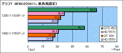 画像ギャラリー No.030のサムネイル画像 / 「GeForce GT 430」レビュー。Fermi世代のエントリーGPU,その立ち位置を確認する
