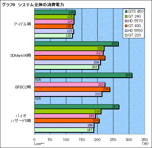画像ギャラリー No.032のサムネイル画像 / 「GeForce GT 430」レビュー。Fermi世代のエントリーGPU,その立ち位置を確認する