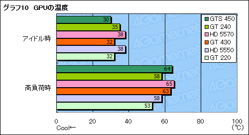画像ギャラリー No.033のサムネイル画像 / 「GeForce GT 430」レビュー。Fermi世代のエントリーGPU,その立ち位置を確認する