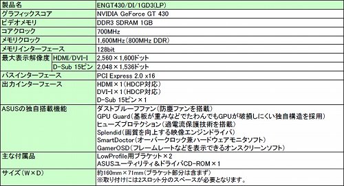 画像ギャラリー No.001のサムネイル画像 / ASUS，「防塵ファン」を搭載したLow Profile版GT 430カード