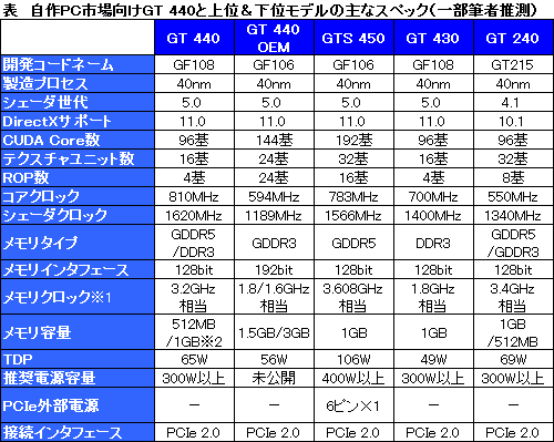 画像ギャラリー No.001のサムネイル画像 / NVIDIA,エントリー市場向けGPU「GeForce GT 440」を製品リストに追加。GT 430のクロックアップモデル?
