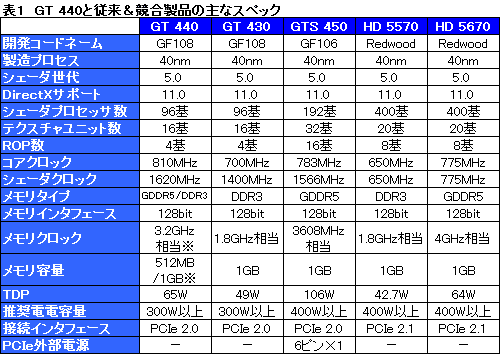 画像ギャラリー No.013のサムネイル画像 / 「GeForce GT 440」レビュー。3D性能も消費電力も動作クロック分はGT 430より高い