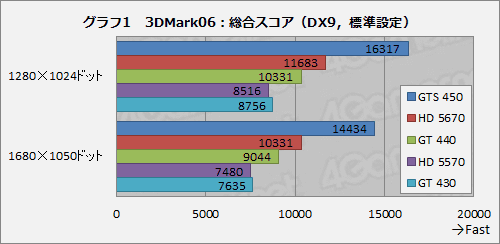 画像ギャラリー No.015のサムネイル画像 / 「GeForce GT 440」レビュー。3D性能も消費電力も動作クロック分はGT 430より高い