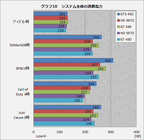 画像ギャラリー No.024のサムネイル画像 / 「GeForce GT 440」レビュー。3D性能も消費電力も動作クロック分はGT 430より高い
