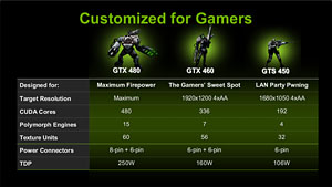 画像ギャラリー No.006のサムネイル画像 / 「GeForce GTS 450」レビュー。G92後継のDX11世代GPUは,1万円台の市場に嵐を呼ぶか?