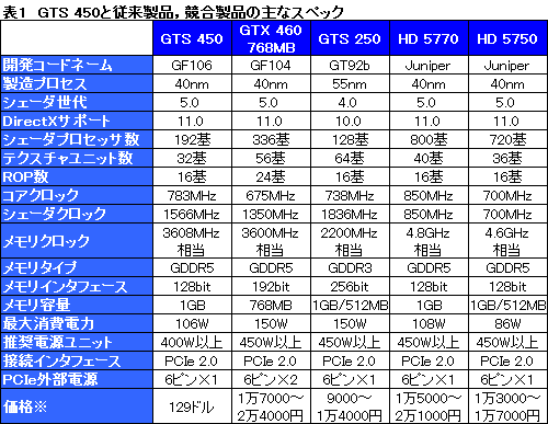 画像ギャラリー No.024のサムネイル画像 / 「GeForce GTS 450」レビュー。G92後継のDX11世代GPUは,1万円台の市場に嵐を呼ぶか?