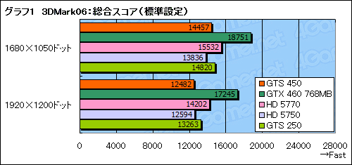 画像ギャラリー No.026のサムネイル画像 / 「GeForce GTS 450」レビュー。G92後継のDX11世代GPUは,1万円台の市場に嵐を呼ぶか?