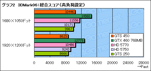 画像ギャラリー No.027のサムネイル画像 / 「GeForce GTS 450」レビュー。G92後継のDX11世代GPUは,1万円台の市場に嵐を呼ぶか?