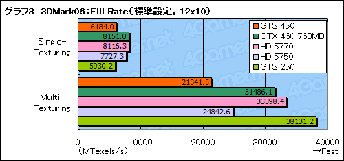 画像ギャラリー No.028のサムネイル画像 / 「GeForce GTS 450」レビュー。G92後継のDX11世代GPUは,1万円台の市場に嵐を呼ぶか?