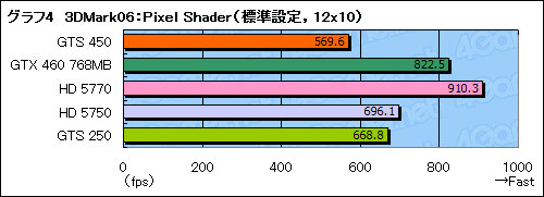 画像ギャラリー No.029のサムネイル画像 / 「GeForce GTS 450」レビュー。G92後継のDX11世代GPUは,1万円台の市場に嵐を呼ぶか?