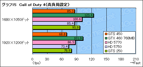 画像ギャラリー No.040のサムネイル画像 / 「GeForce GTS 450」レビュー。G92後継のDX11世代GPUは,1万円台の市場に嵐を呼ぶか?