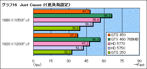 画像ギャラリー No.041のサムネイル画像 / 「GeForce GTS 450」レビュー。G92後継のDX11世代GPUは,1万円台の市場に嵐を呼ぶか?