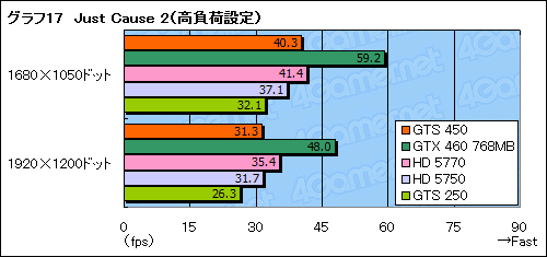 画像ギャラリー No.043のサムネイル画像 / 「GeForce GTS 450」レビュー。G92後継のDX11世代GPUは,1万円台の市場に嵐を呼ぶか?
