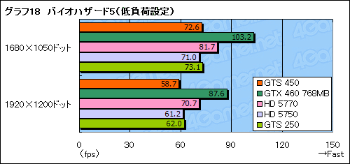 画像ギャラリー No.044のサムネイル画像 / 「GeForce GTS 450」レビュー。G92後継のDX11世代GPUは,1万円台の市場に嵐を呼ぶか?