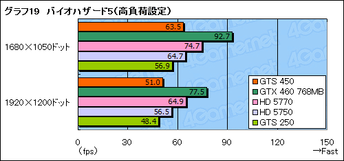 画像ギャラリー No.045のサムネイル画像 / 「GeForce GTS 450」レビュー。G92後継のDX11世代GPUは,1万円台の市場に嵐を呼ぶか?