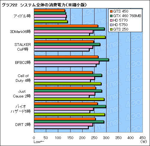 画像ギャラリー No.048のサムネイル画像 / 「GeForce GTS 450」レビュー。G92後継のDX11世代GPUは,1万円台の市場に嵐を呼ぶか?