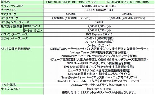 画像ギャラリー No.003のサムネイル画像 / ASUS，コアクロックを925MHzに高めたOC版GTS 450カード