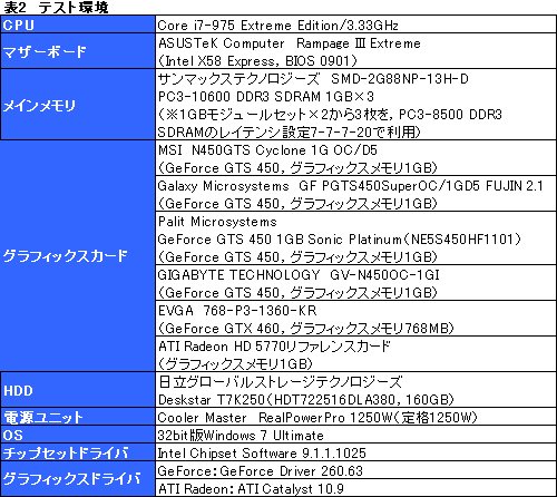 画像ギャラリー No.028のサムネイル画像 / “物足りない性能”は打開できるか? クロックアップ版の「GTS 450」カード4製品を試す