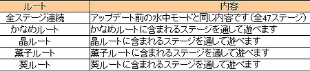 画像ギャラリー No.001のサムネイル画像 / 「ぎゃる☆がん」バグ修正や仕様変更を行うアップデートパッチが配信。カメラアングル変更，水中モードのヒロイン別ショートルート追加など